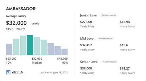 lobby ambassador salary|Check average Ambassador salary .
